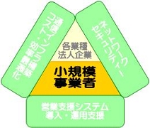 通心ネットコムの事業マトリクス